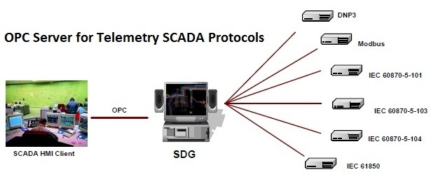 Connect OPC SCADA systems to a variety of protocols available from this OPC server