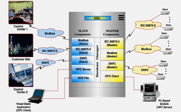 Triangle MicroWorks SCADA Data Gateway overview